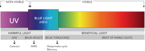 What is blue light?